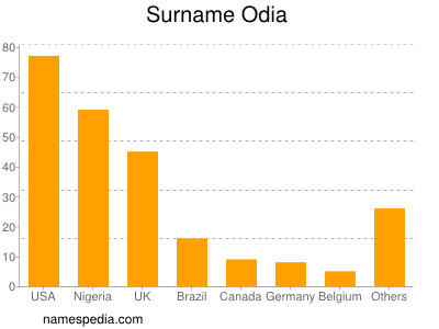 Familiennamen Odia