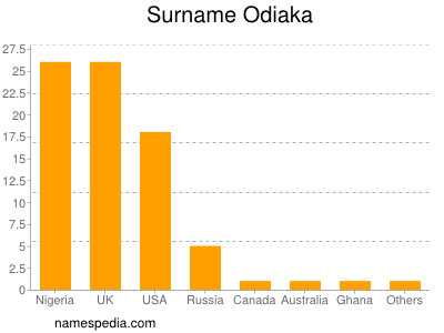 Surname Odiaka