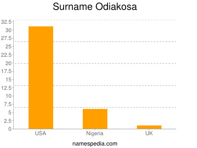 nom Odiakosa