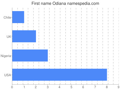 Vornamen Odiana