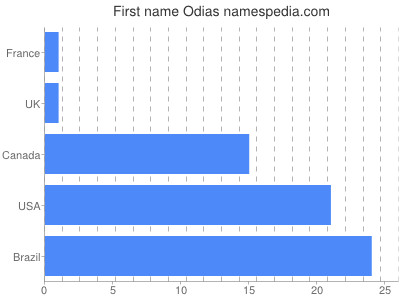 Vornamen Odias