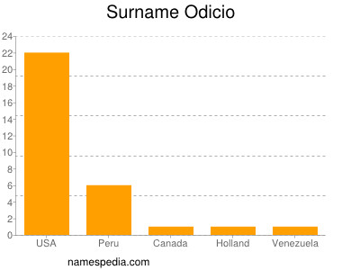 Surname Odicio