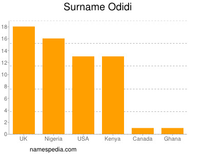 nom Odidi