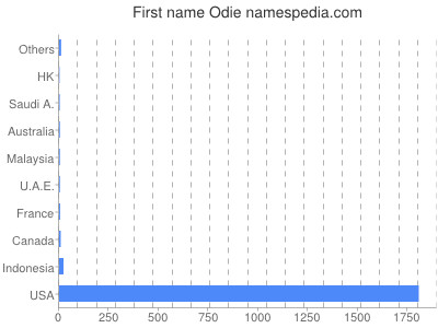 prenom Odie