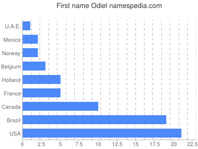 prenom Odiel