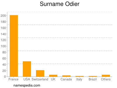 Surname Odier