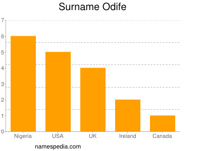 Familiennamen Odife