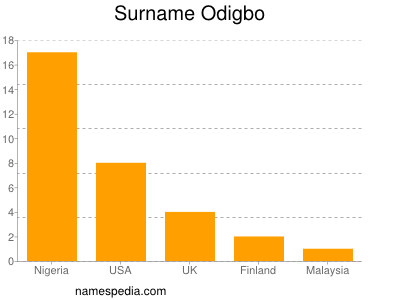 nom Odigbo