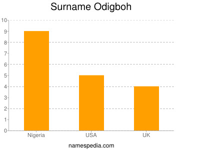 Familiennamen Odigboh