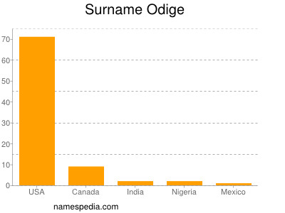 nom Odige