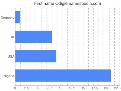 Vornamen Odigie