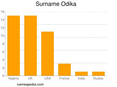 Familiennamen Odika