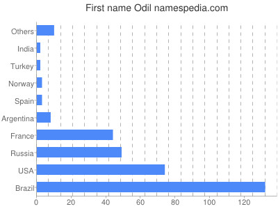 prenom Odil