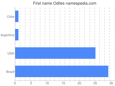 prenom Odiles