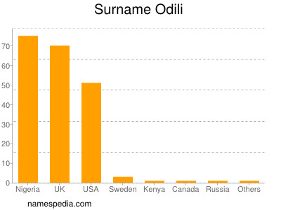 nom Odili