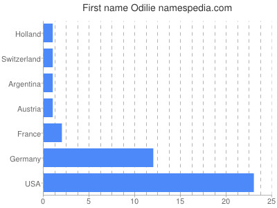 Given name Odilie