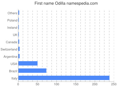 Vornamen Odilla
