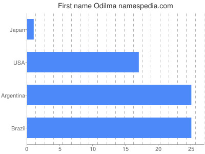 Vornamen Odilma