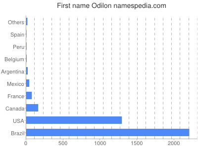 prenom Odilon