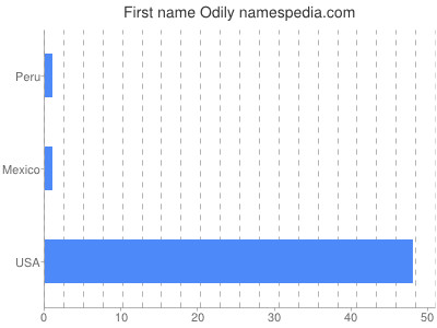 Vornamen Odily