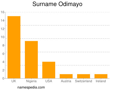 Familiennamen Odimayo