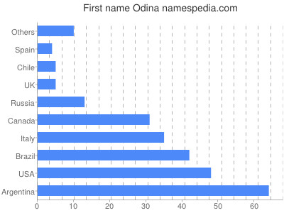 Given name Odina