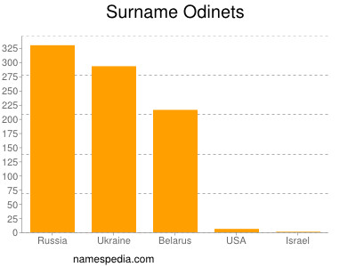 Surname Odinets