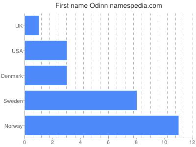 Vornamen Odinn