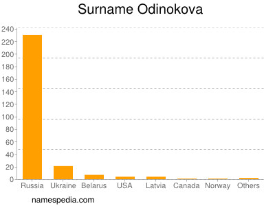 Familiennamen Odinokova