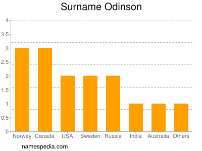 Familiennamen Odinson