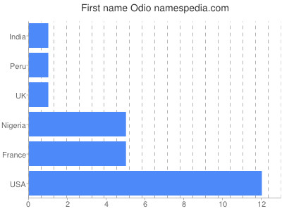 Given name Odio