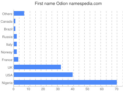 Vornamen Odion