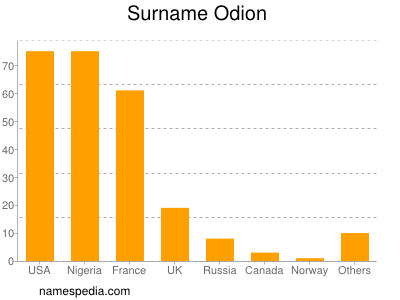 Familiennamen Odion