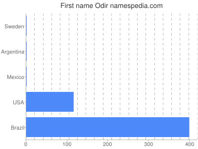 Vornamen Odir