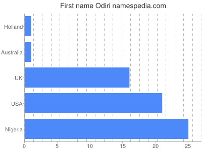 Vornamen Odiri