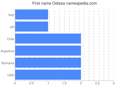 Vornamen Odisea