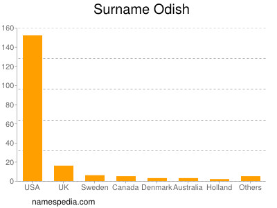 Familiennamen Odish