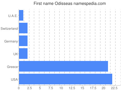 Vornamen Odisseas