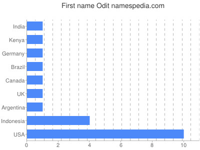 prenom Odit