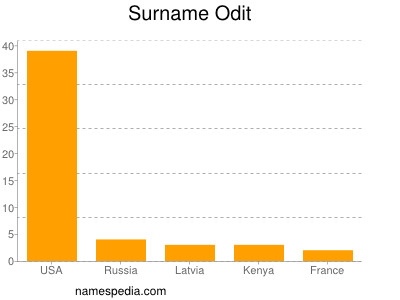 Familiennamen Odit