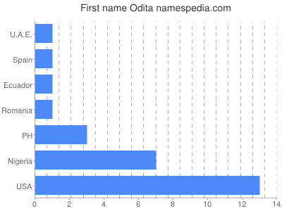 Vornamen Odita