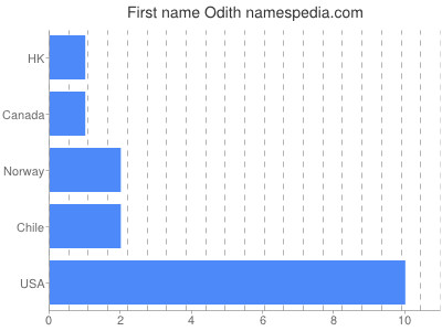 Vornamen Odith
