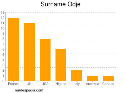 Familiennamen Odje