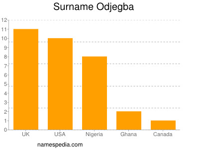 Familiennamen Odjegba