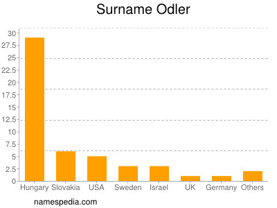 Familiennamen Odler