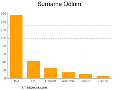 Surname Odlum