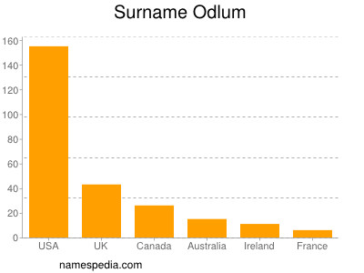 Familiennamen Odlum