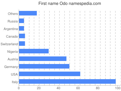 Given name Odo
