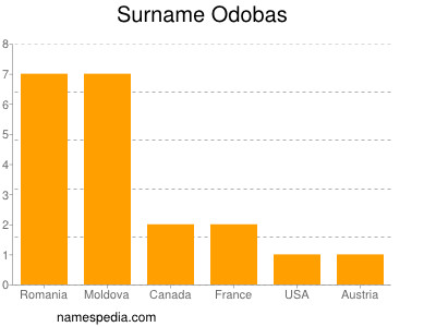 Familiennamen Odobas