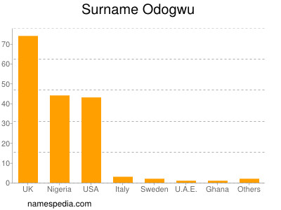 Familiennamen Odogwu